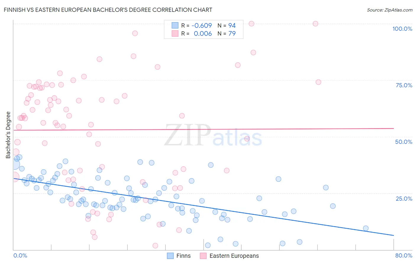 Finnish vs Eastern European Bachelor's Degree