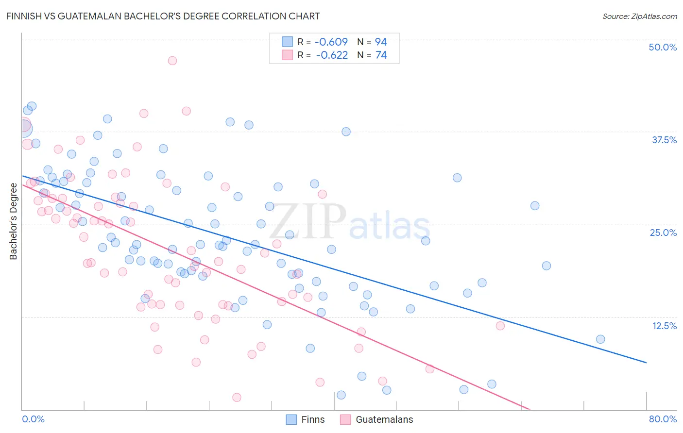 Finnish vs Guatemalan Bachelor's Degree