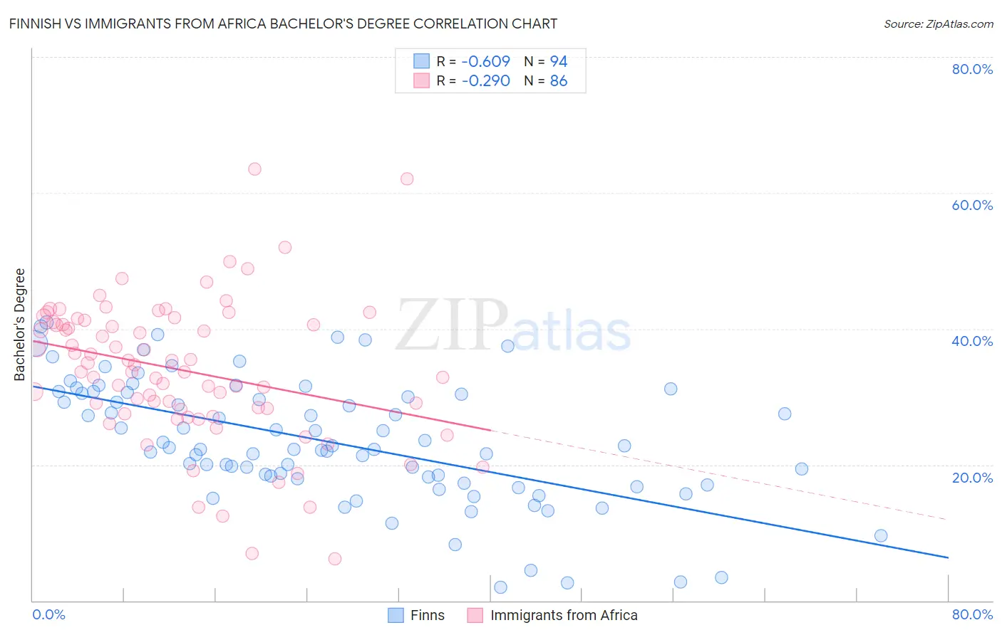 Finnish vs Immigrants from Africa Bachelor's Degree