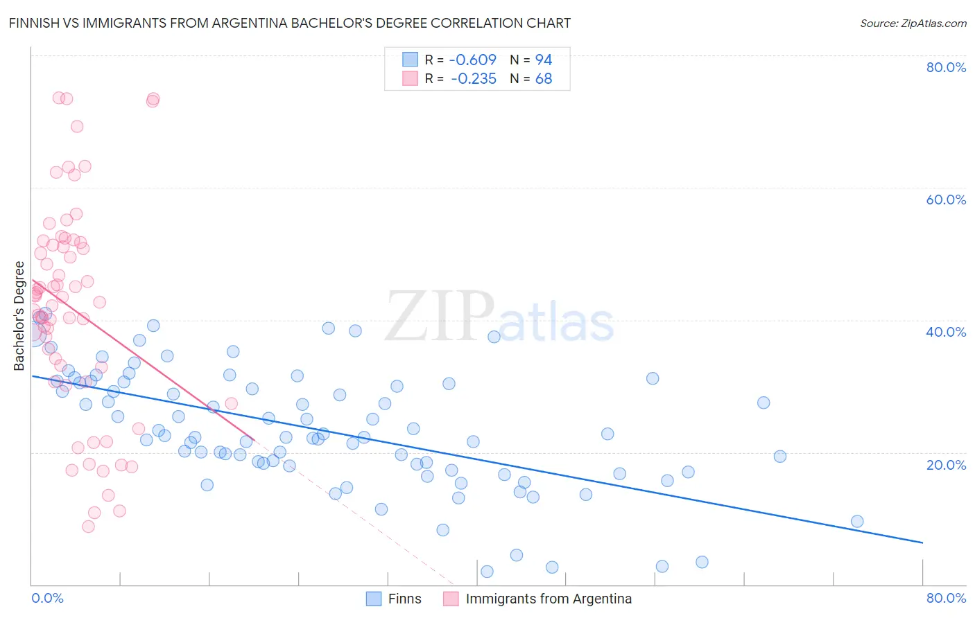 Finnish vs Immigrants from Argentina Bachelor's Degree