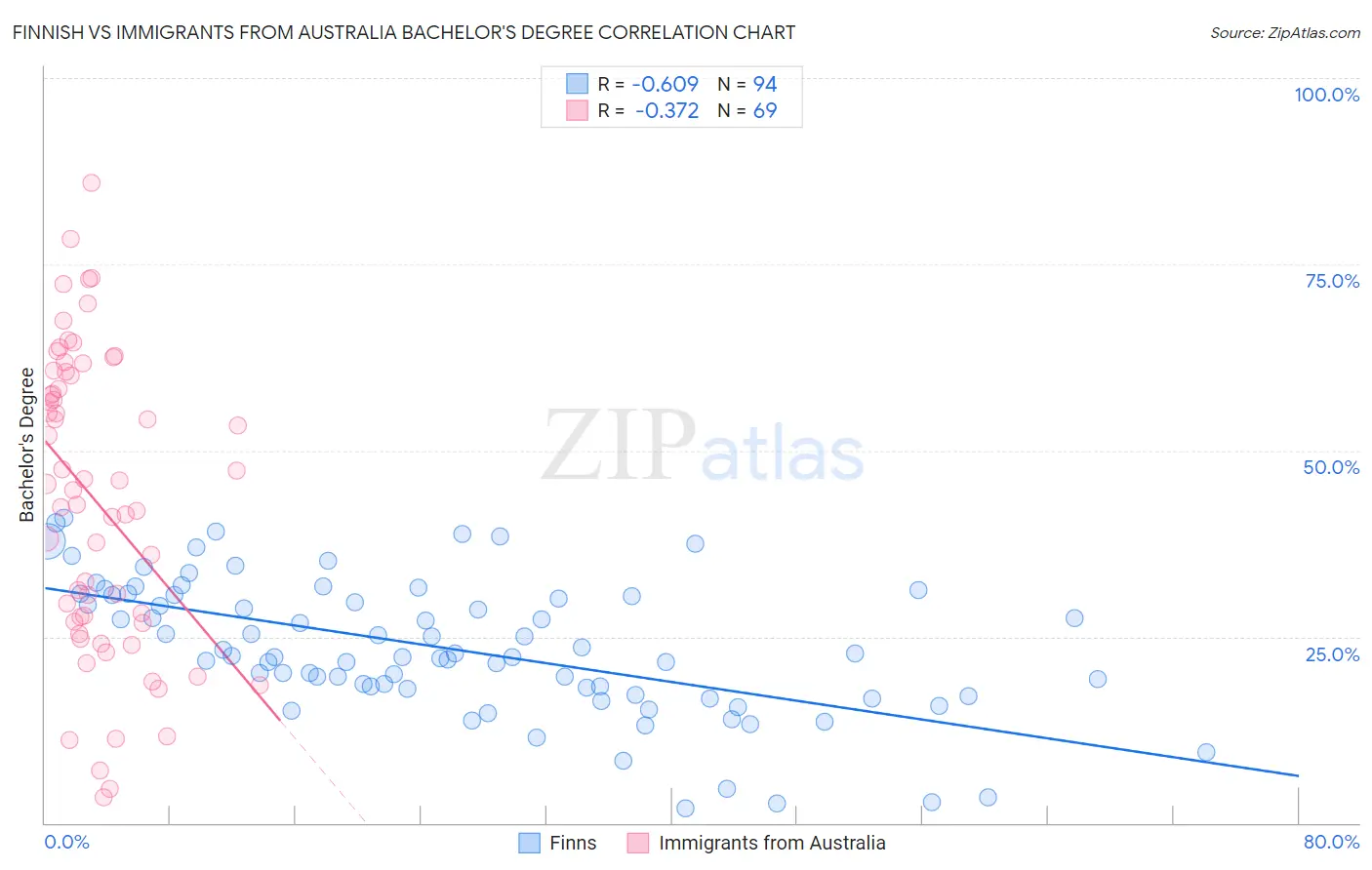 Finnish vs Immigrants from Australia Bachelor's Degree