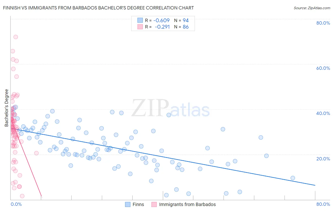Finnish vs Immigrants from Barbados Bachelor's Degree