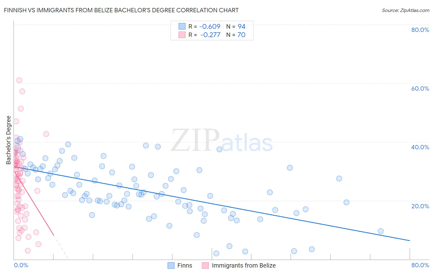 Finnish vs Immigrants from Belize Bachelor's Degree