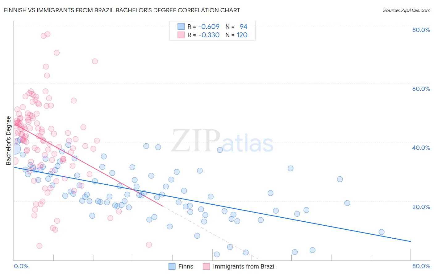 Finnish vs Immigrants from Brazil Bachelor's Degree