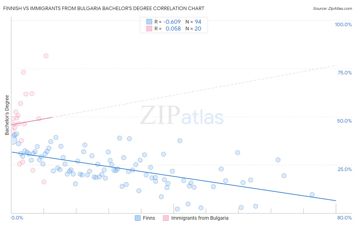 Finnish vs Immigrants from Bulgaria Bachelor's Degree