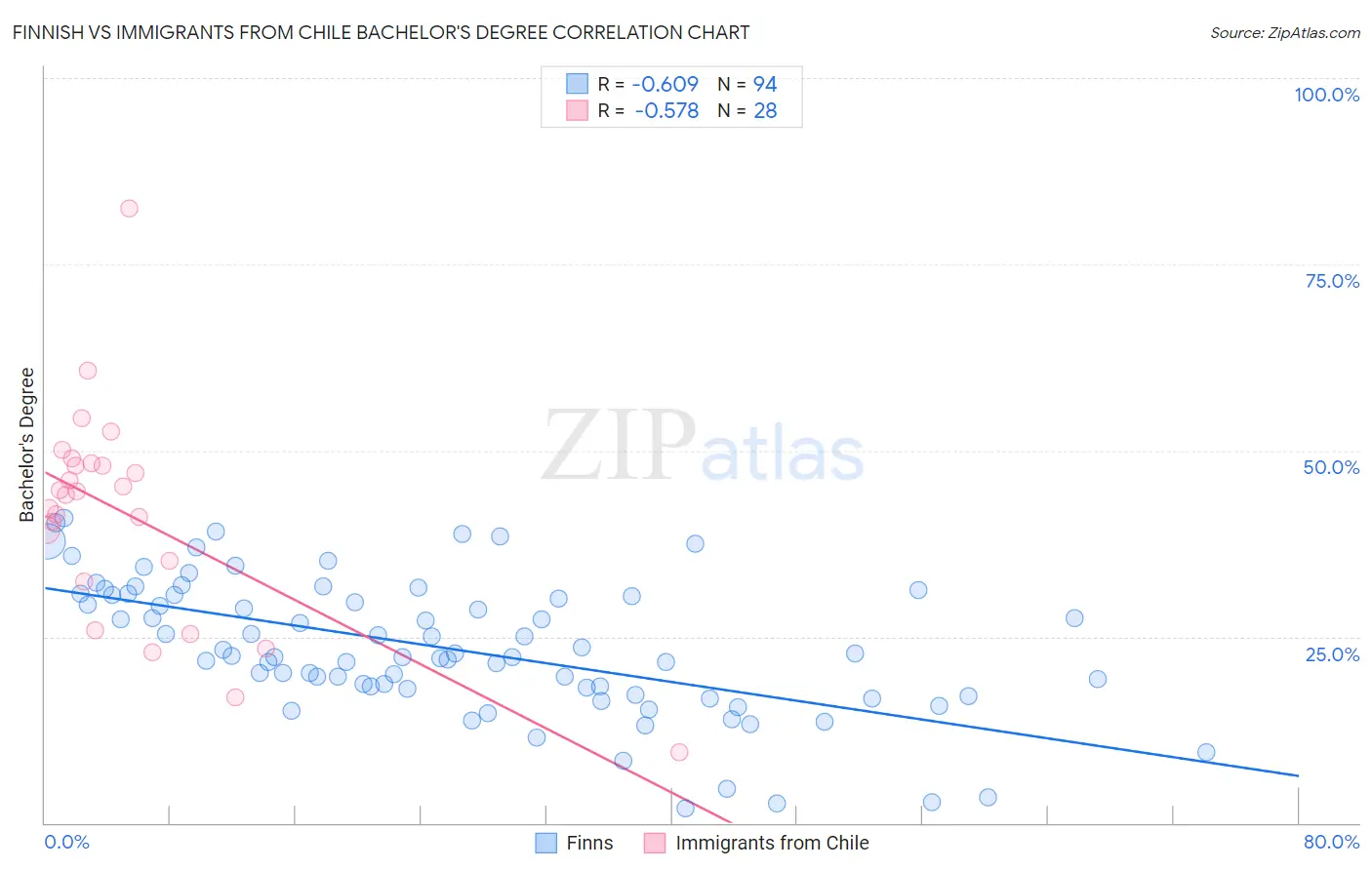 Finnish vs Immigrants from Chile Bachelor's Degree