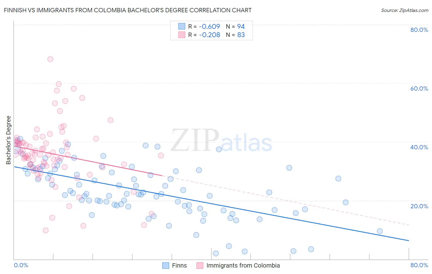 Finnish vs Immigrants from Colombia Bachelor's Degree