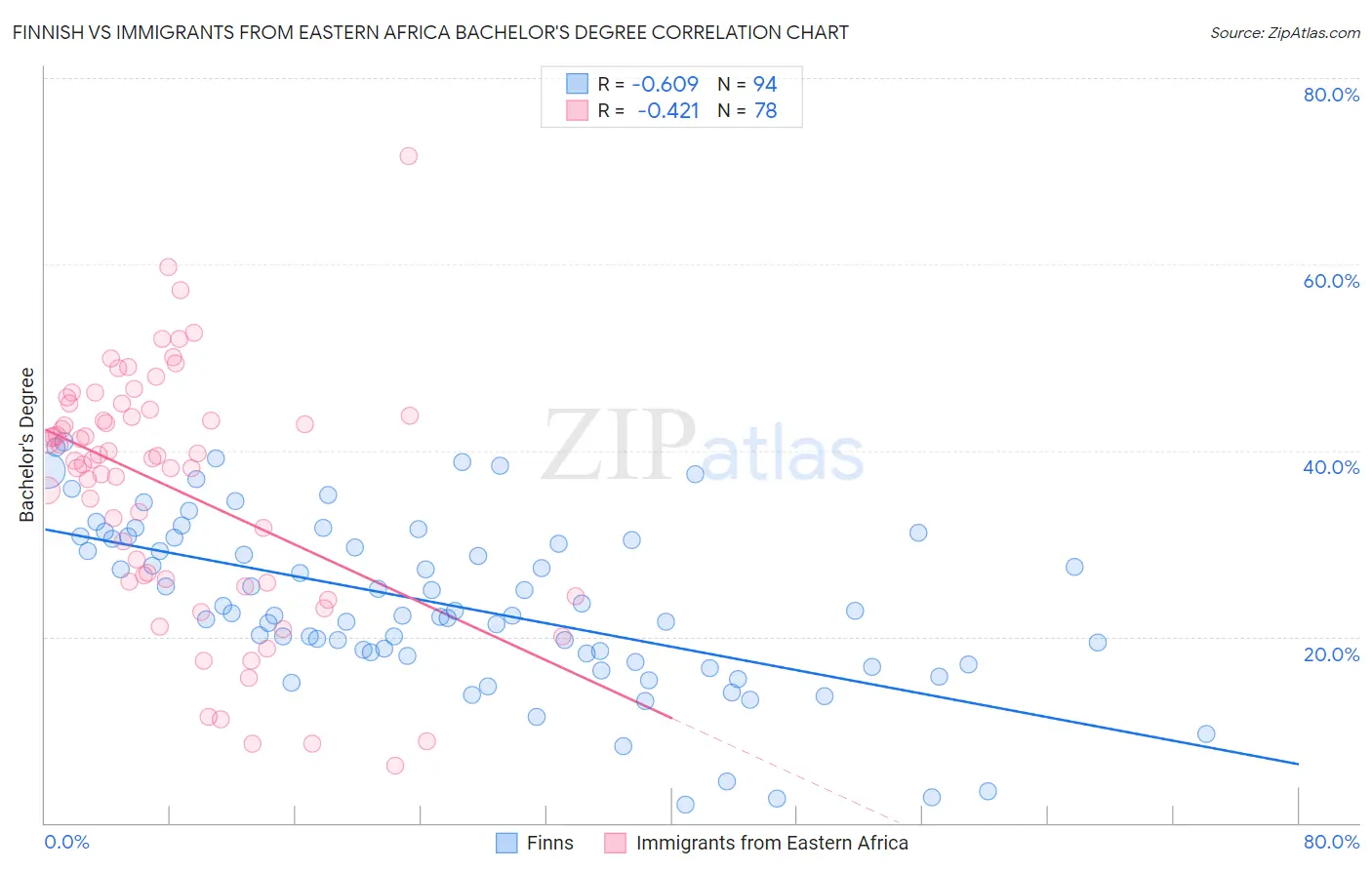 Finnish vs Immigrants from Eastern Africa Bachelor's Degree