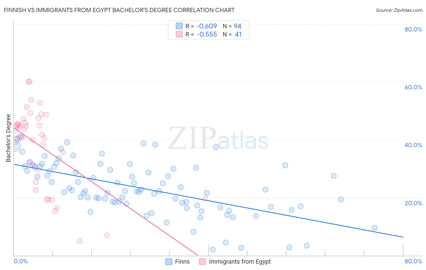 Finnish vs Immigrants from Egypt Bachelor's Degree