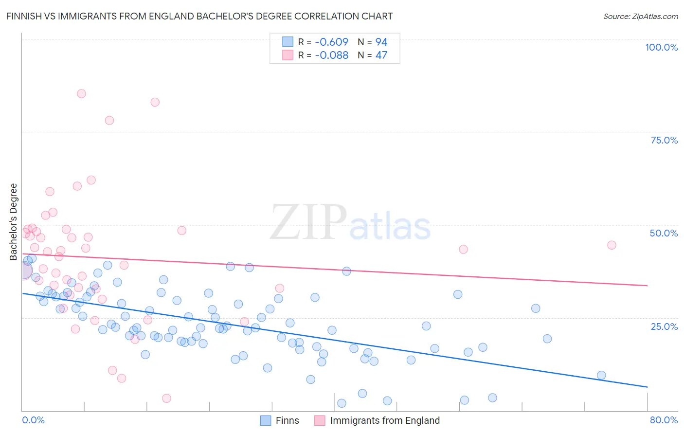 Finnish vs Immigrants from England Bachelor's Degree