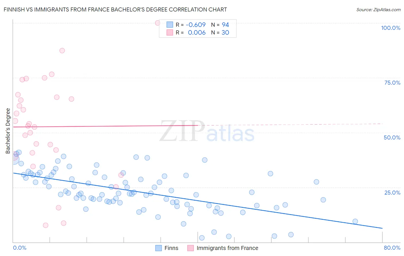 Finnish vs Immigrants from France Bachelor's Degree