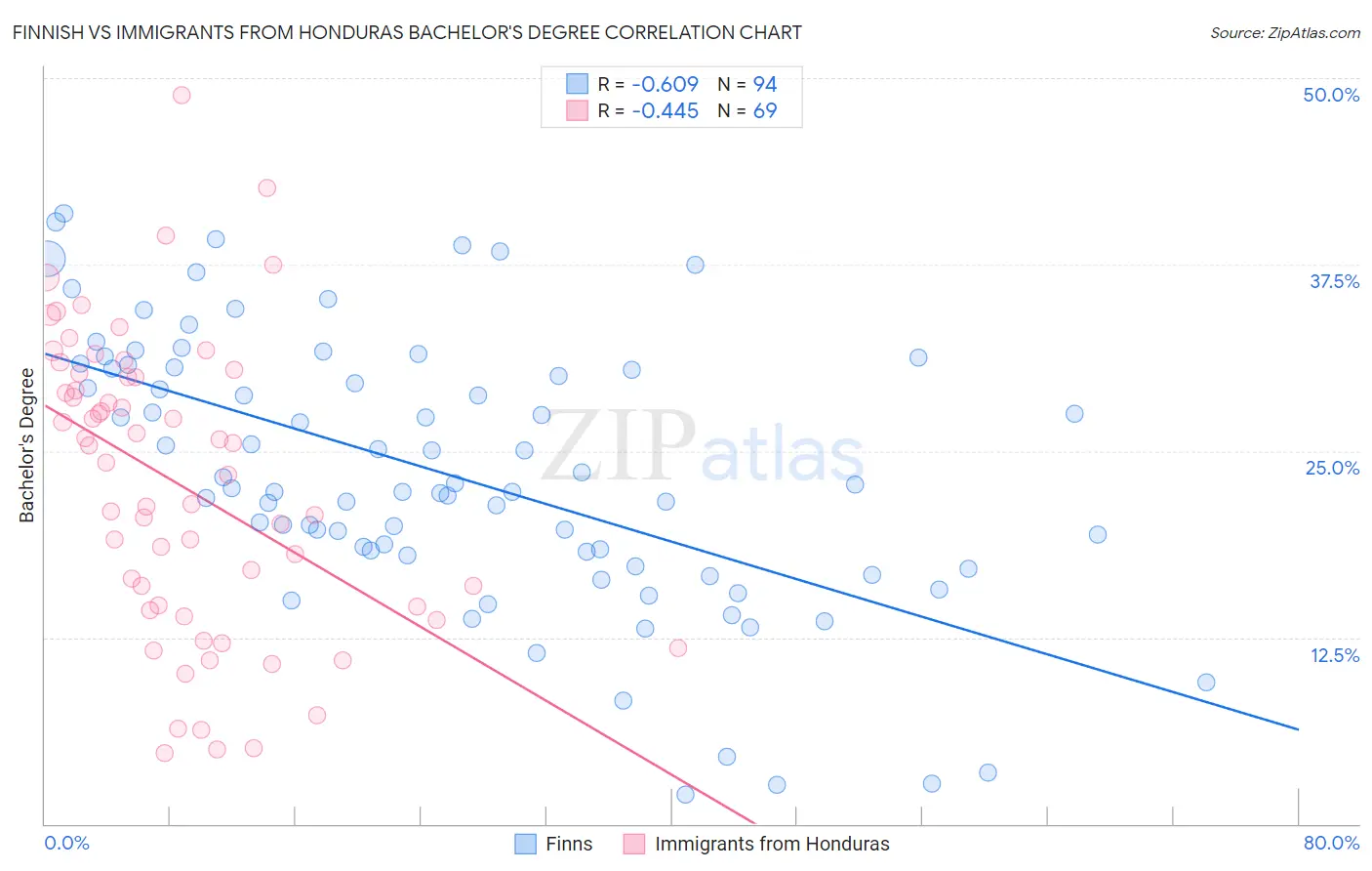 Finnish vs Immigrants from Honduras Bachelor's Degree