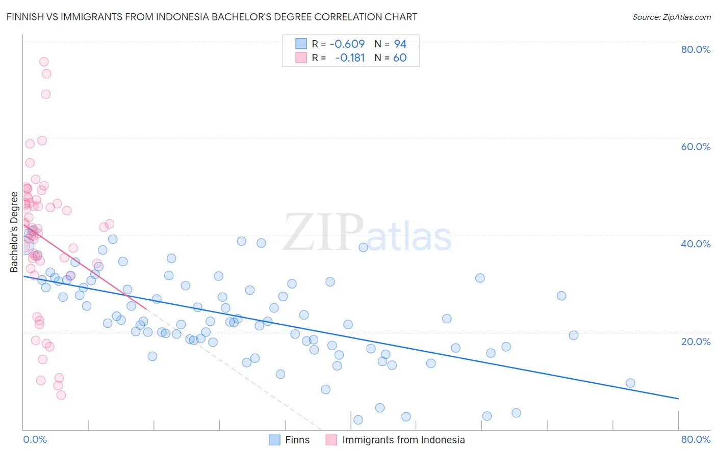 Finnish vs Immigrants from Indonesia Bachelor's Degree