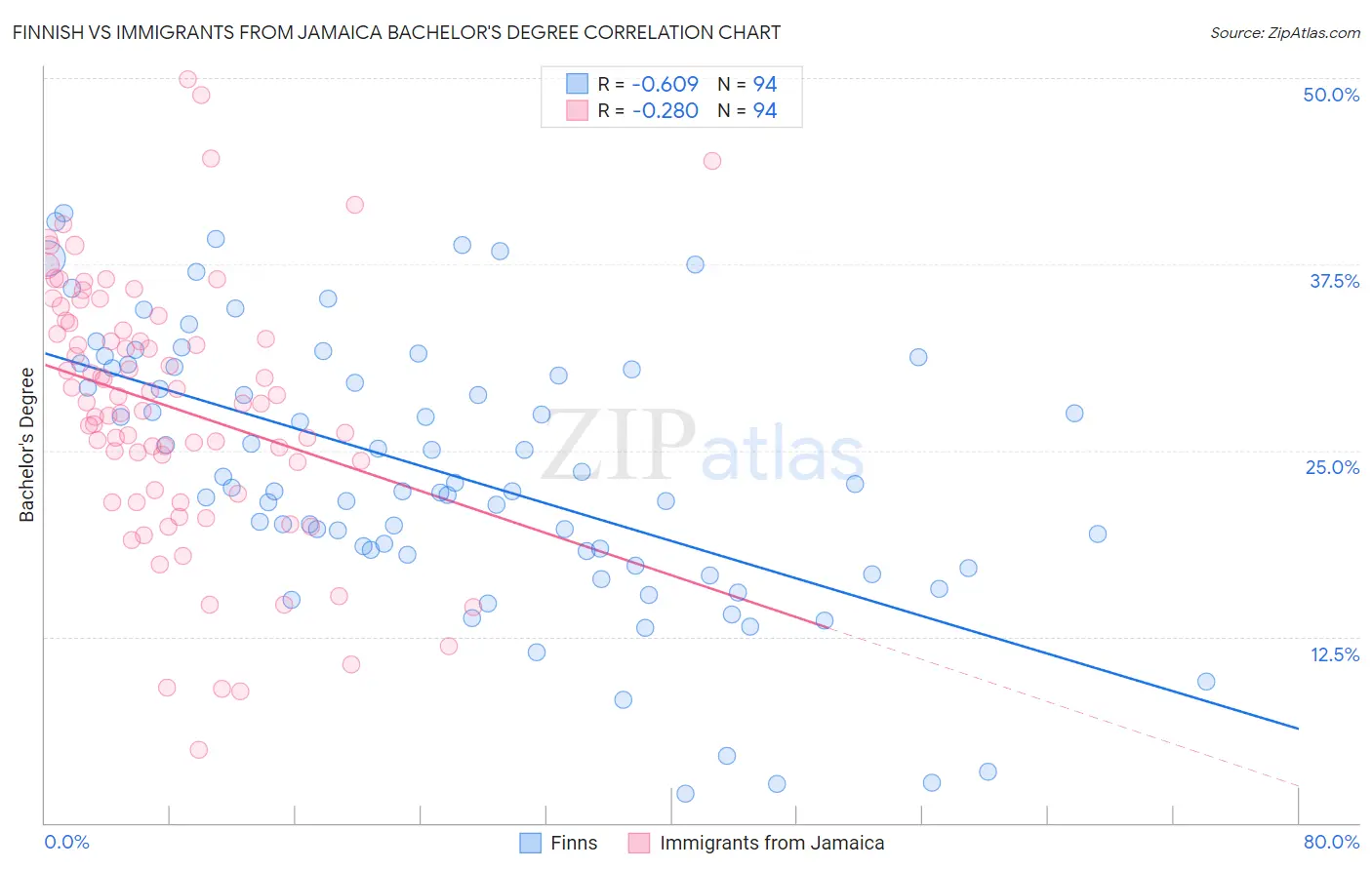 Finnish vs Immigrants from Jamaica Bachelor's Degree