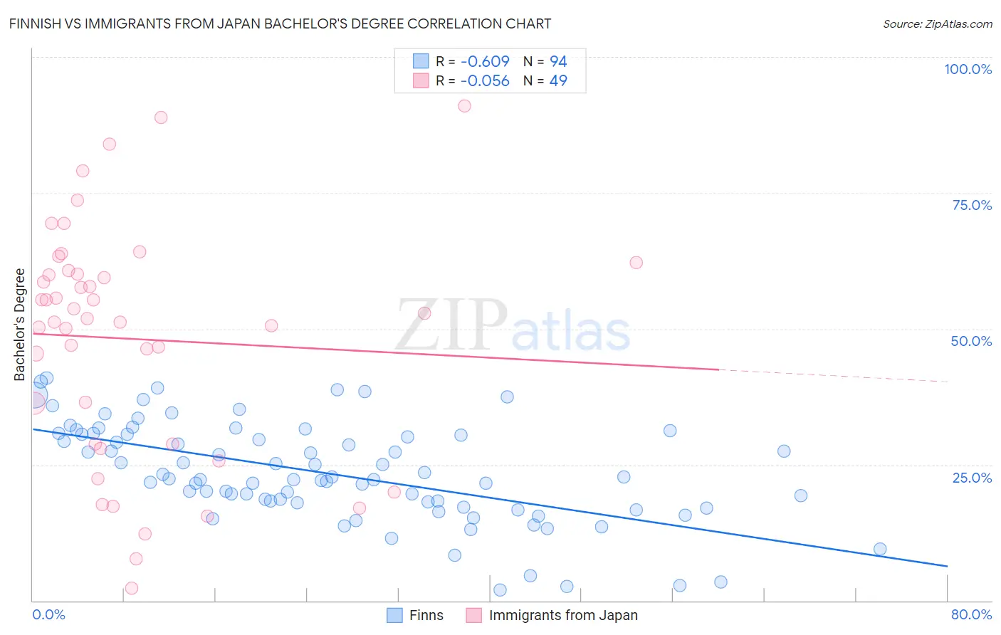 Finnish vs Immigrants from Japan Bachelor's Degree