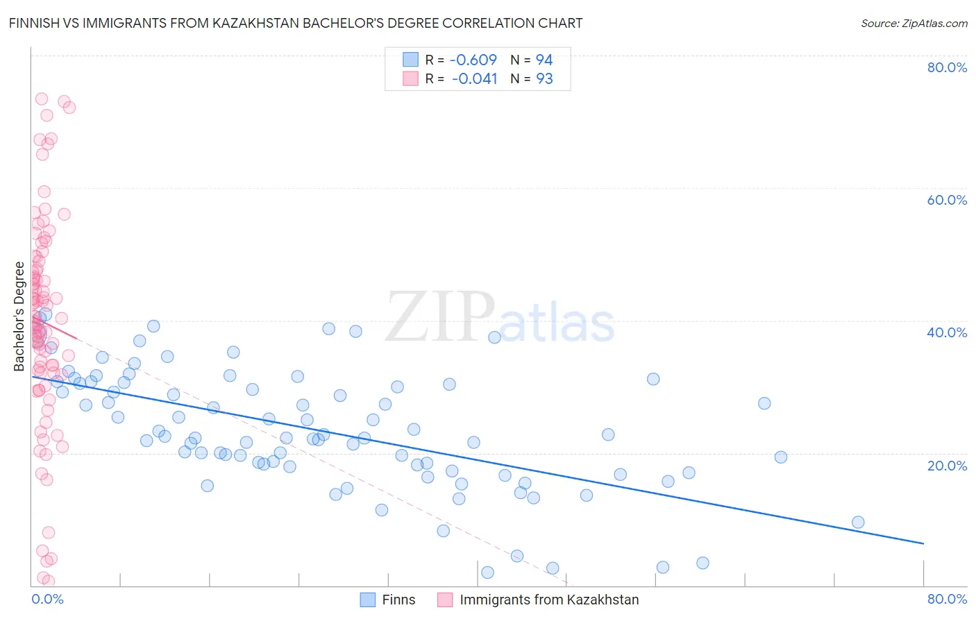 Finnish vs Immigrants from Kazakhstan Bachelor's Degree