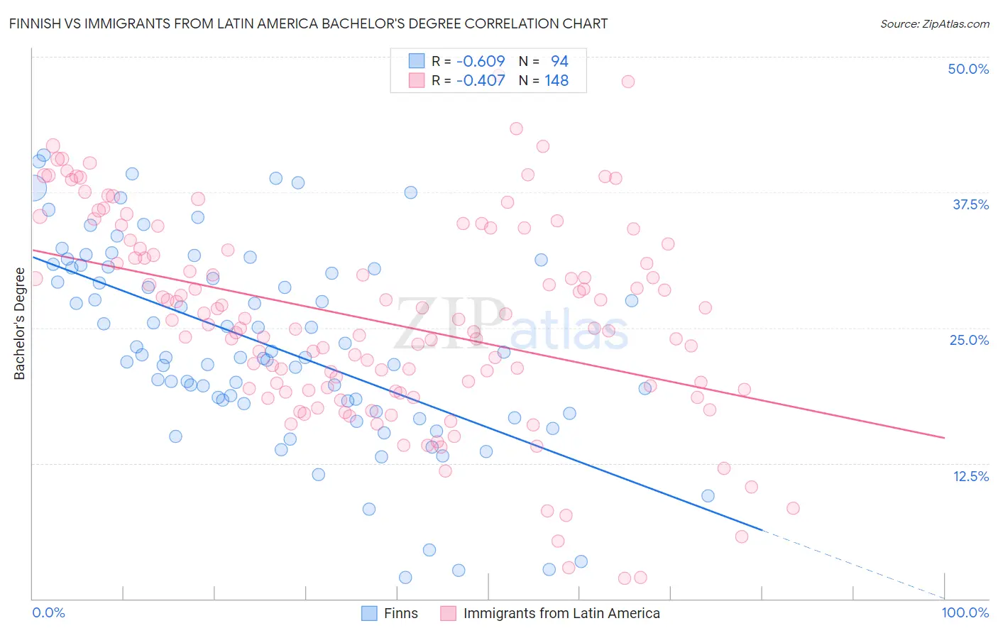 Finnish vs Immigrants from Latin America Bachelor's Degree