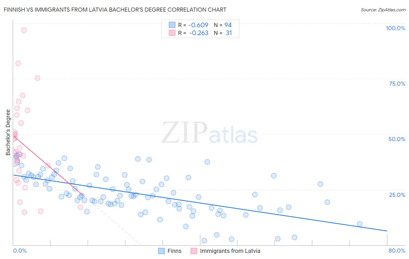 Finnish vs Immigrants from Latvia Bachelor's Degree