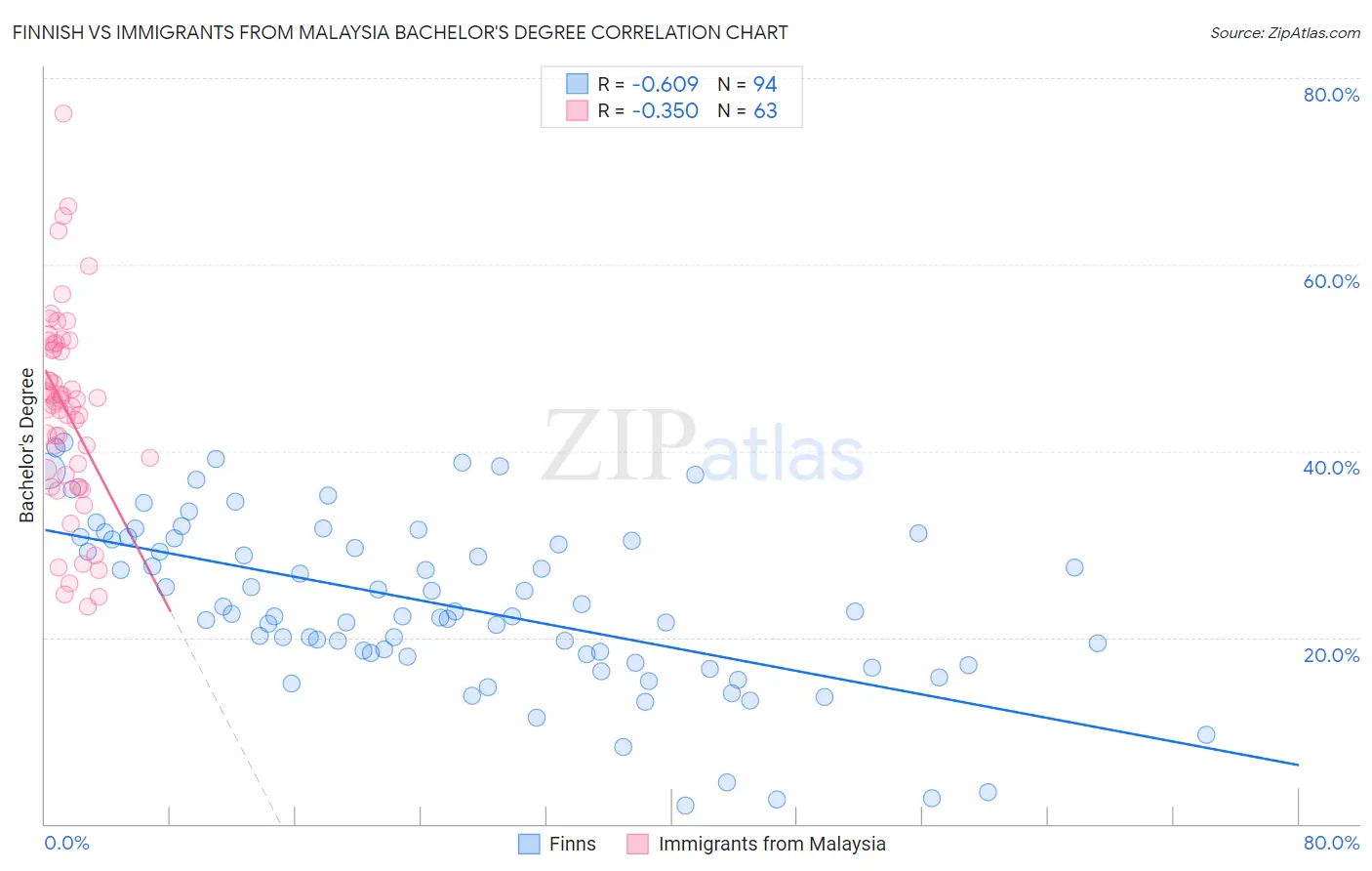 Finnish vs Immigrants from Malaysia Bachelor's Degree