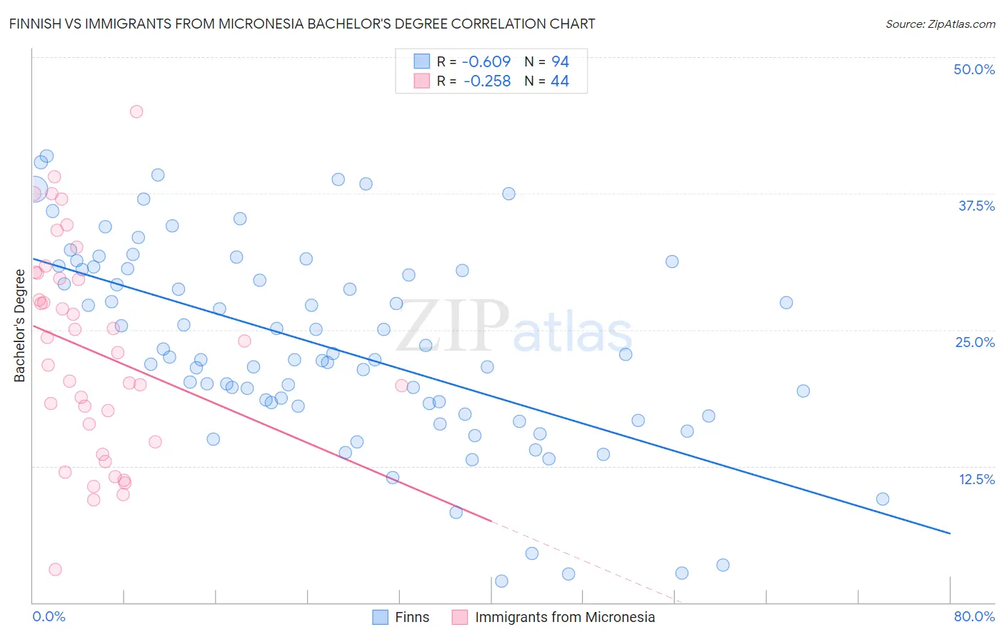 Finnish vs Immigrants from Micronesia Bachelor's Degree