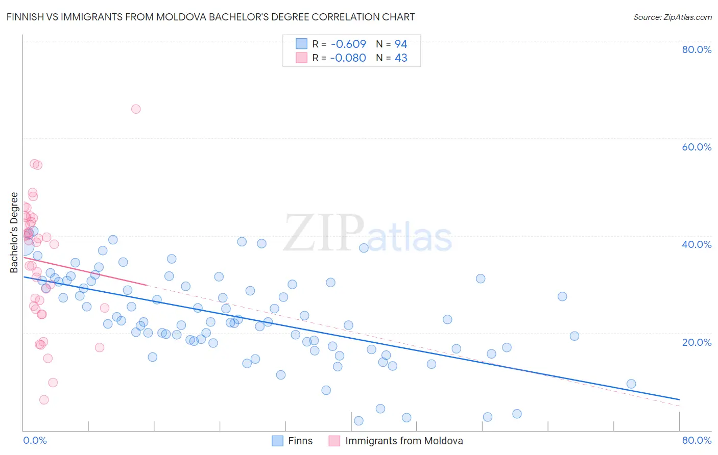 Finnish vs Immigrants from Moldova Bachelor's Degree