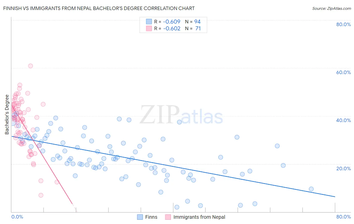 Finnish vs Immigrants from Nepal Bachelor's Degree