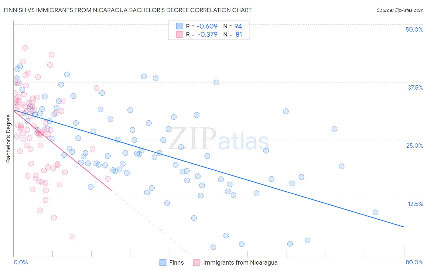 Finnish vs Immigrants from Nicaragua Bachelor's Degree