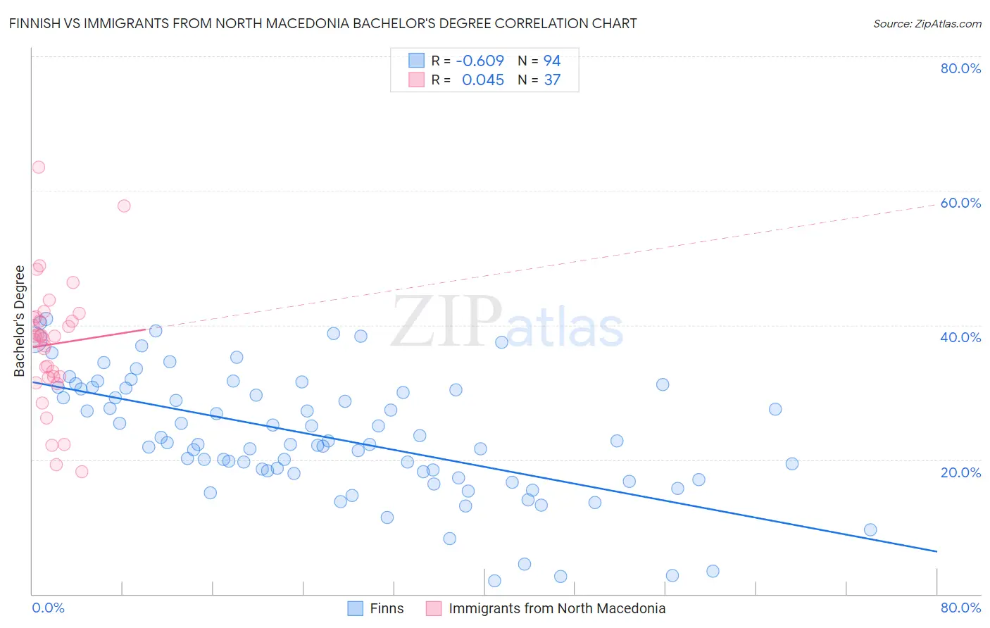 Finnish vs Immigrants from North Macedonia Bachelor's Degree