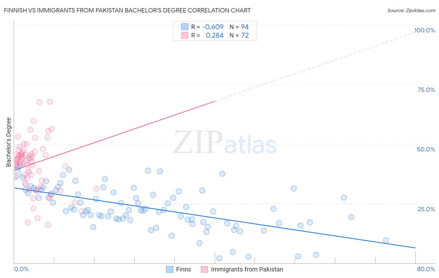 Finnish vs Immigrants from Pakistan Bachelor's Degree