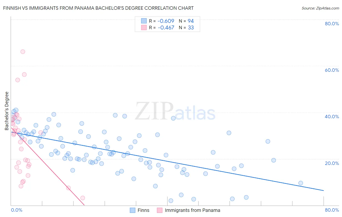 Finnish vs Immigrants from Panama Bachelor's Degree