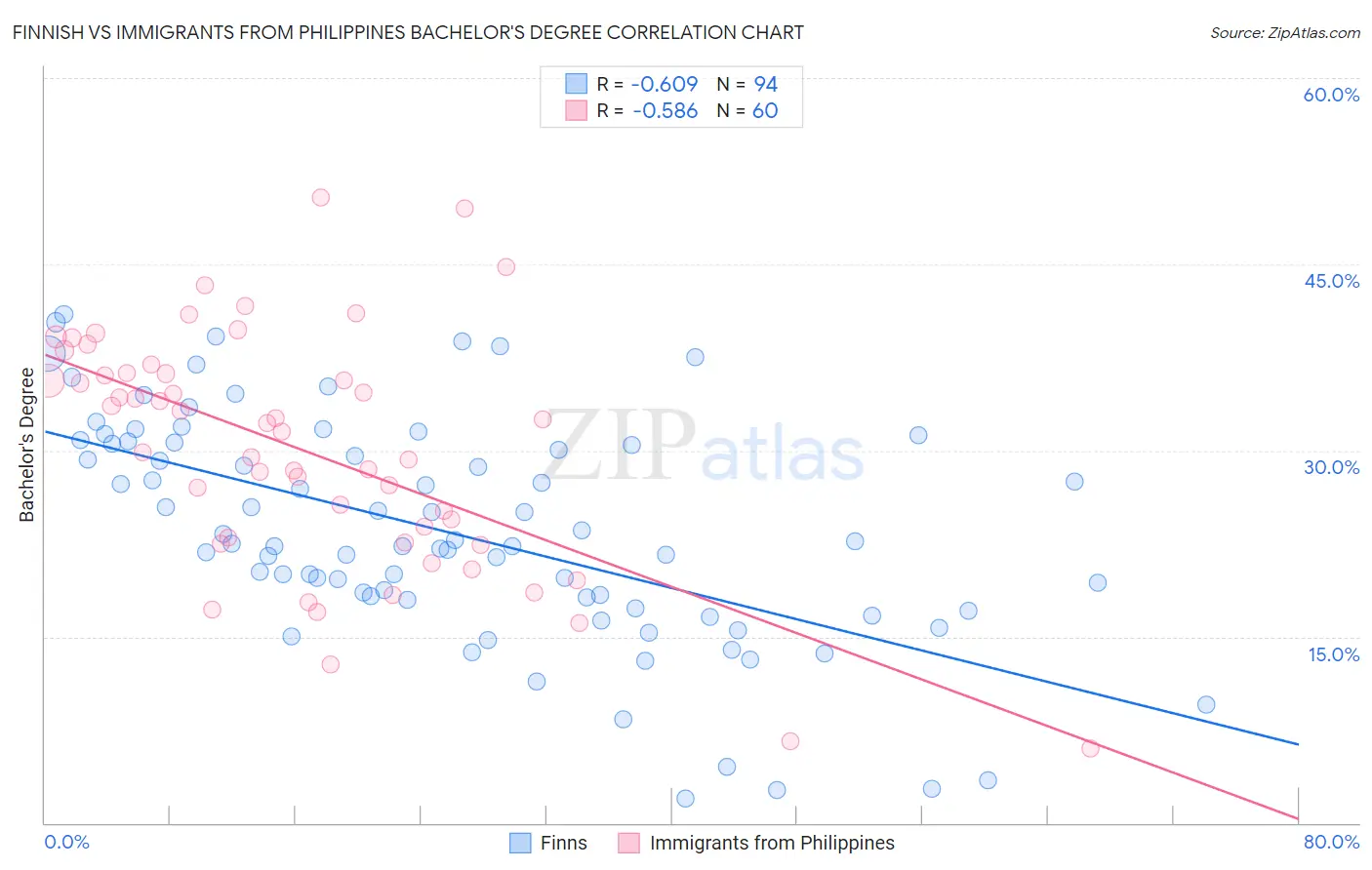 Finnish vs Immigrants from Philippines Bachelor's Degree