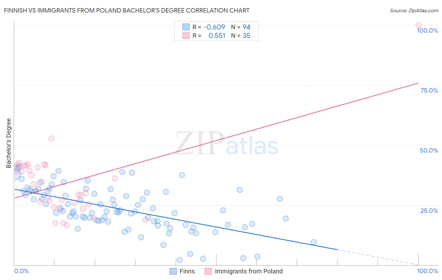 Finnish vs Immigrants from Poland Bachelor's Degree