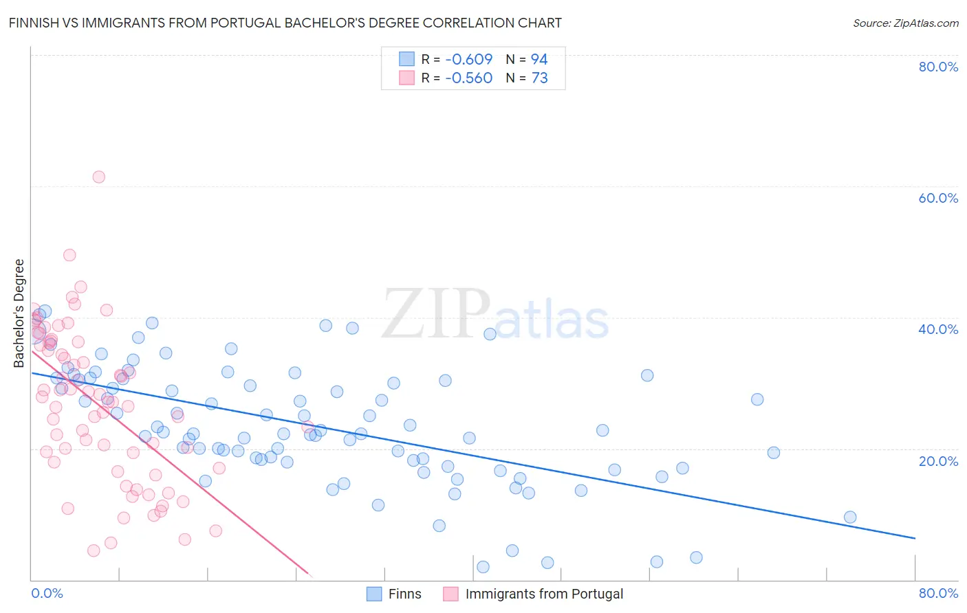 Finnish vs Immigrants from Portugal Bachelor's Degree