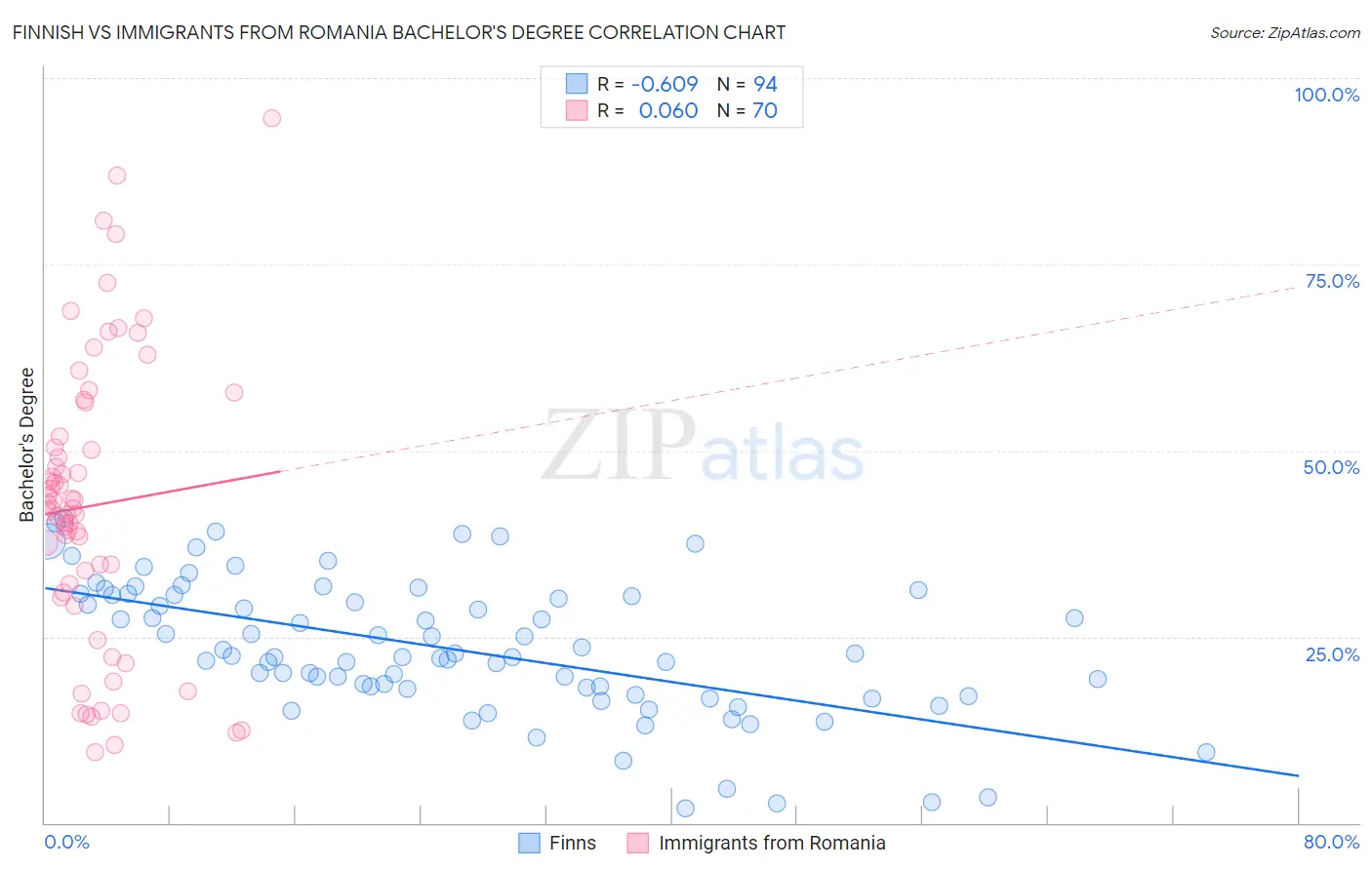 Finnish vs Immigrants from Romania Bachelor's Degree