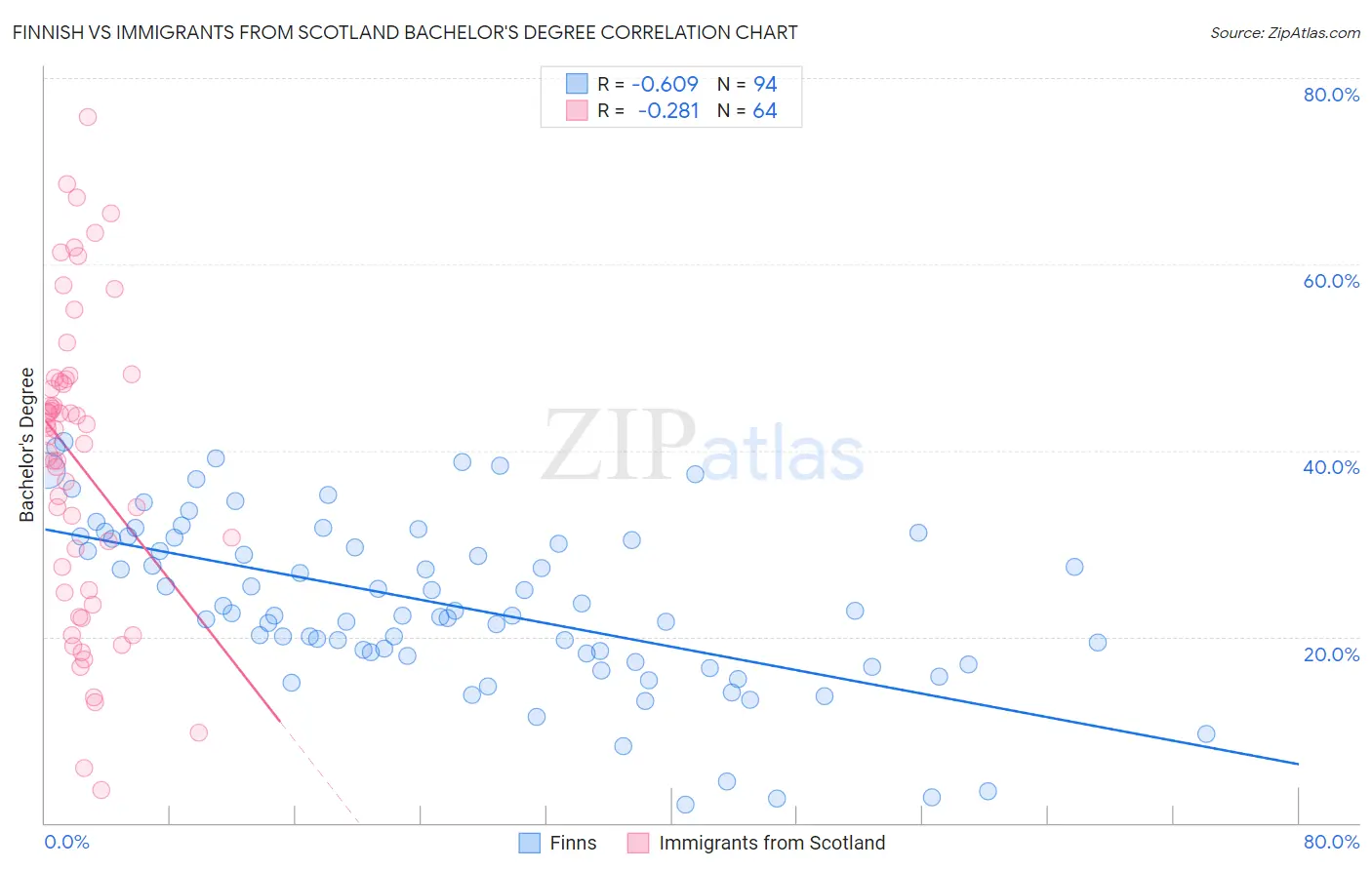 Finnish vs Immigrants from Scotland Bachelor's Degree