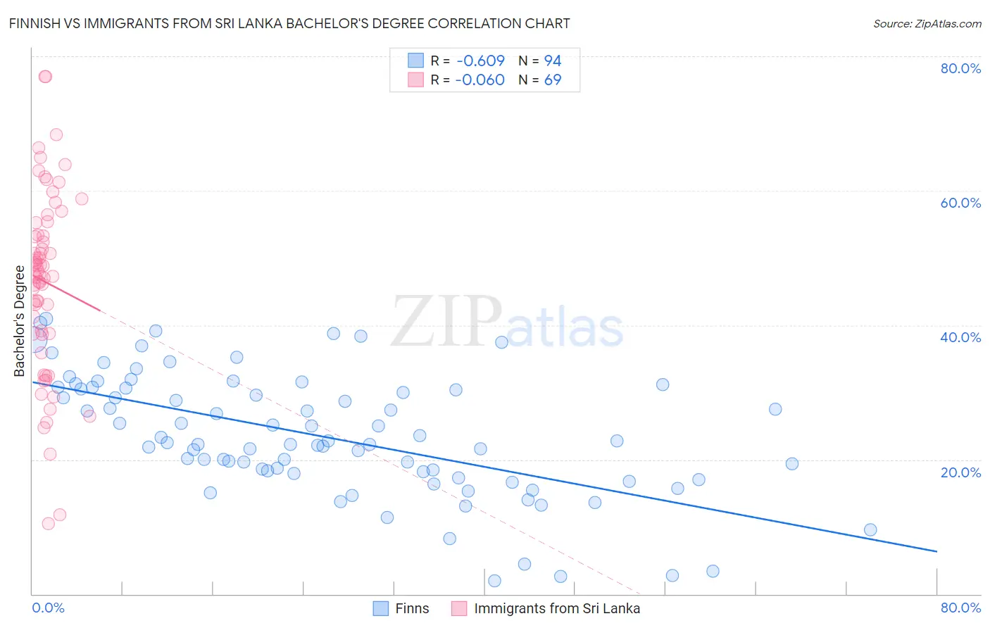 Finnish vs Immigrants from Sri Lanka Bachelor's Degree