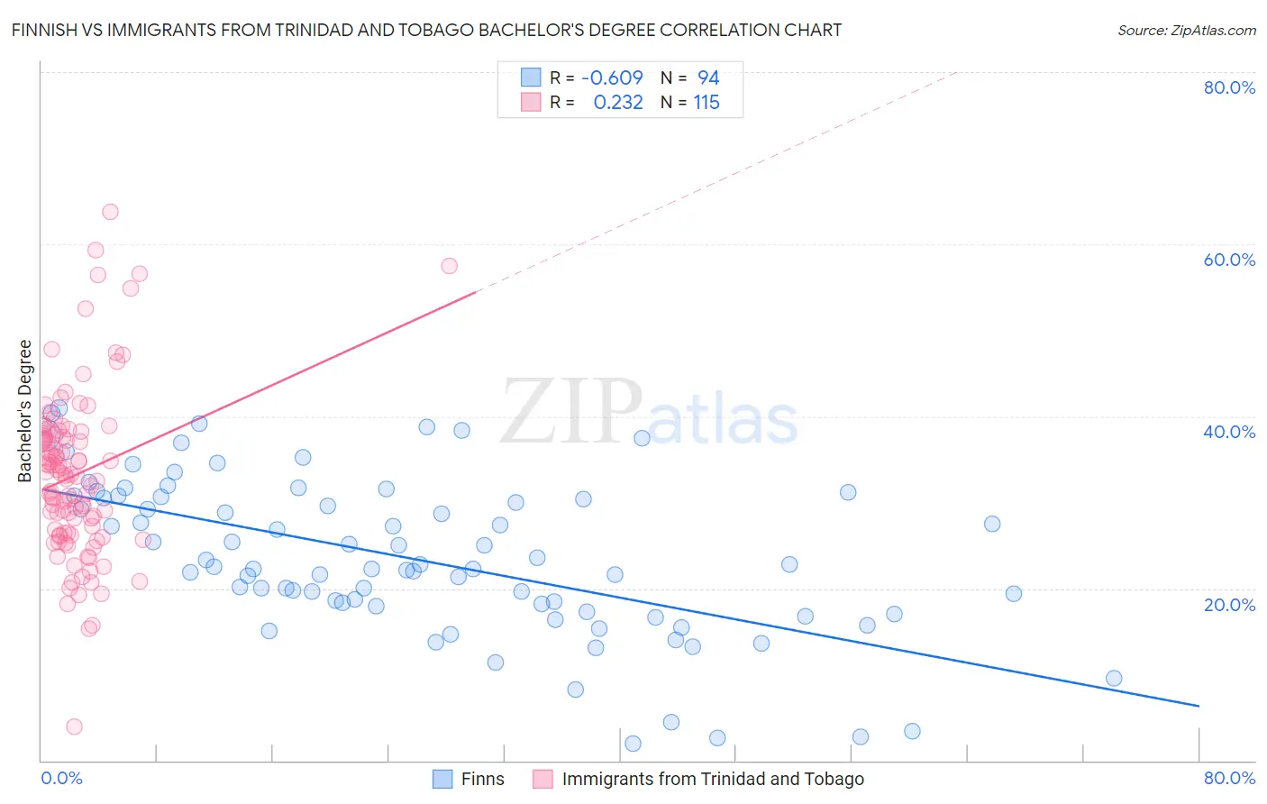 Finnish vs Immigrants from Trinidad and Tobago Bachelor's Degree