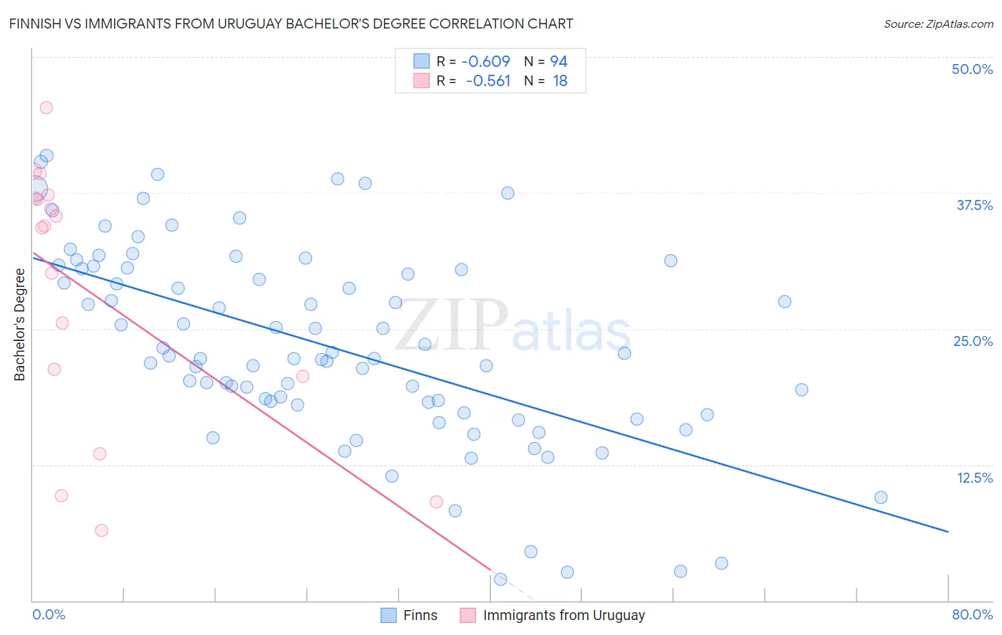 Finnish vs Immigrants from Uruguay Bachelor's Degree