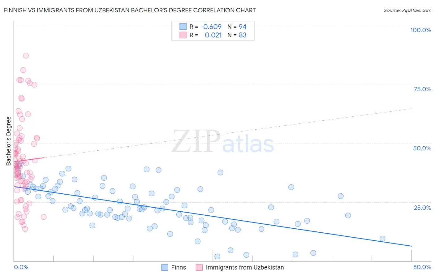 Finnish vs Immigrants from Uzbekistan Bachelor's Degree