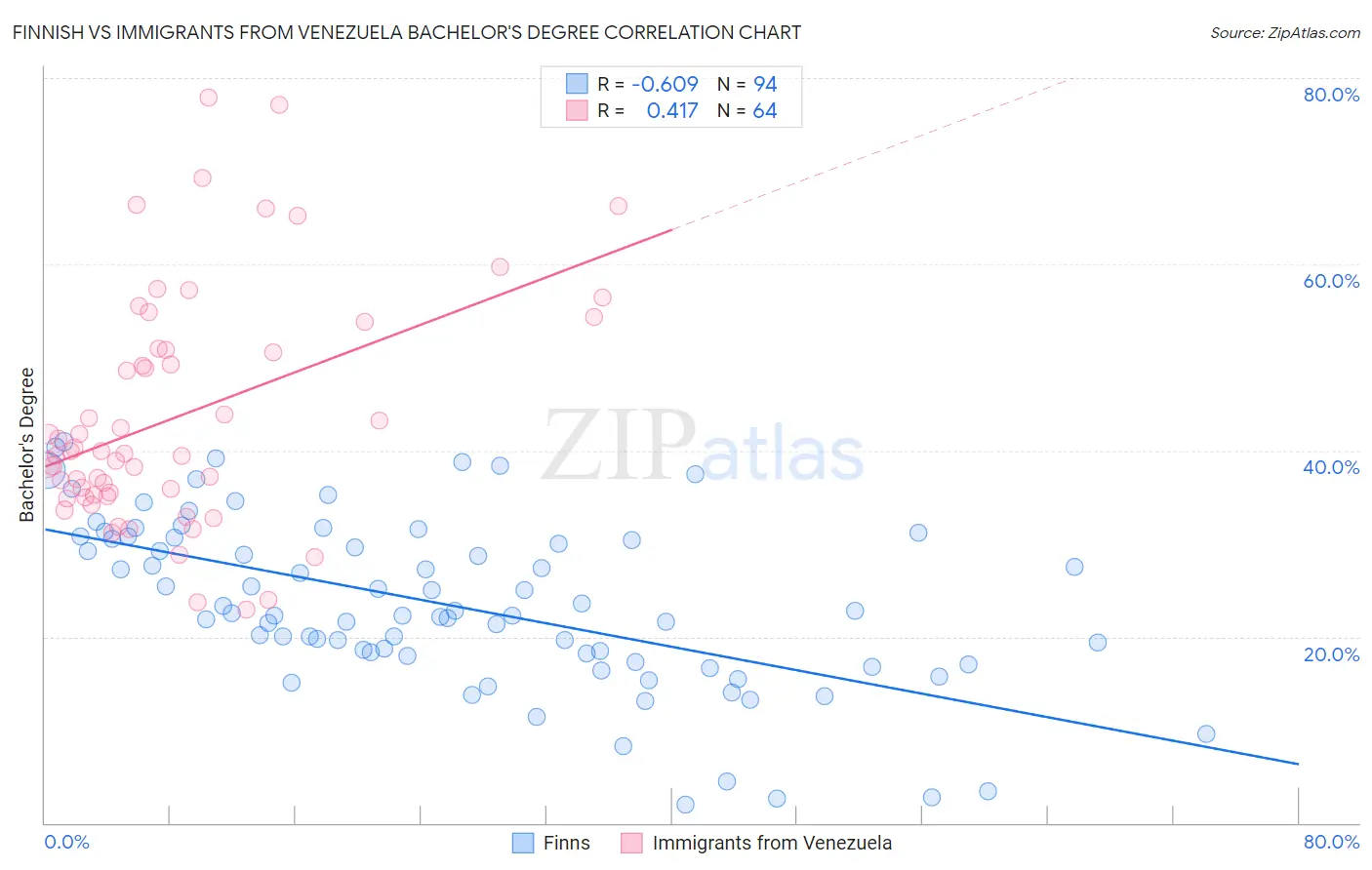 Finnish vs Immigrants from Venezuela Bachelor's Degree