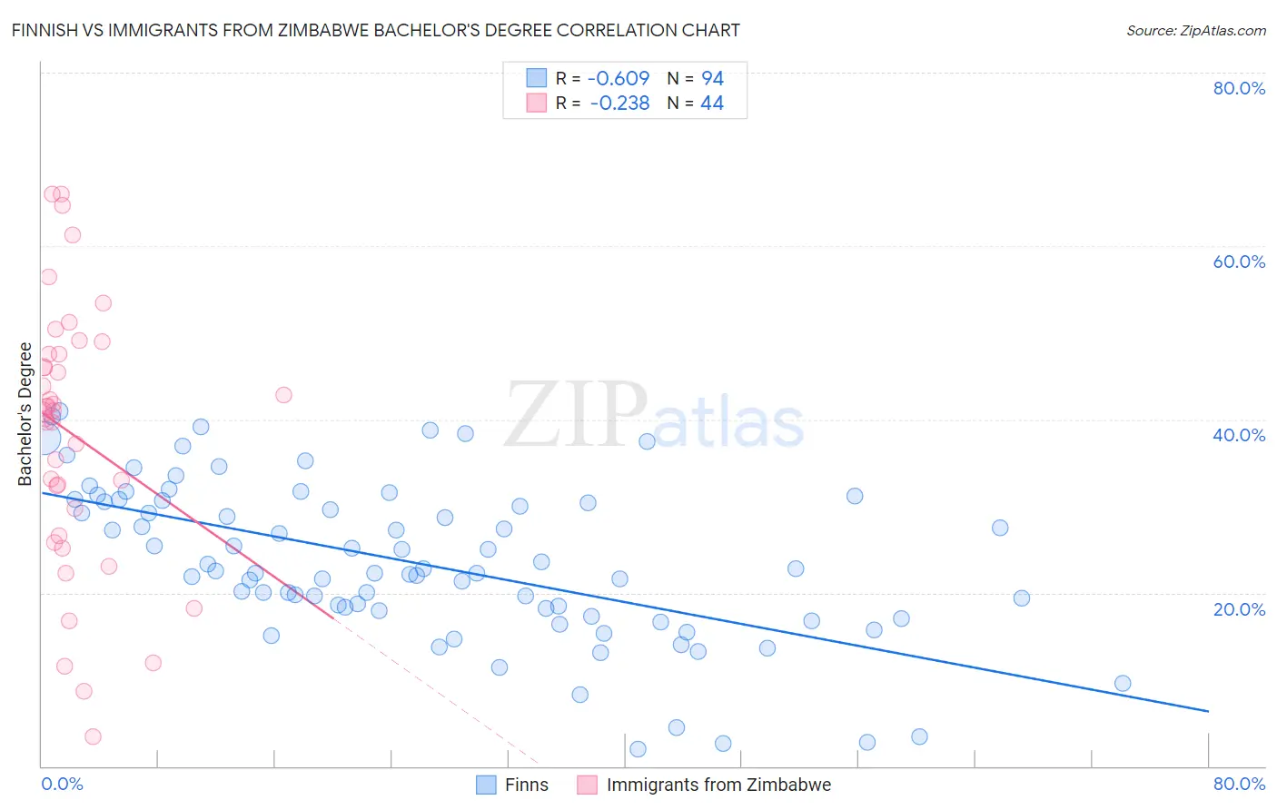 Finnish vs Immigrants from Zimbabwe Bachelor's Degree