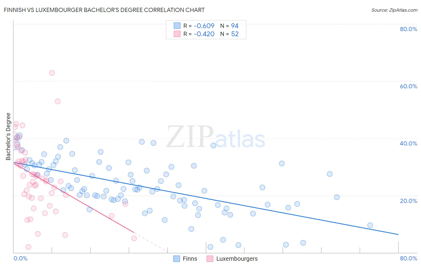 Finnish vs Luxembourger Bachelor's Degree