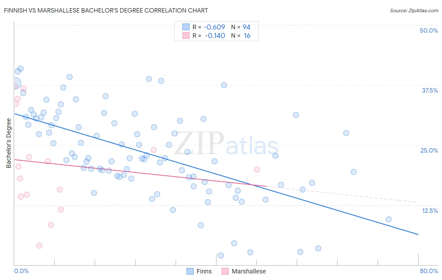 Finnish vs Marshallese Bachelor's Degree