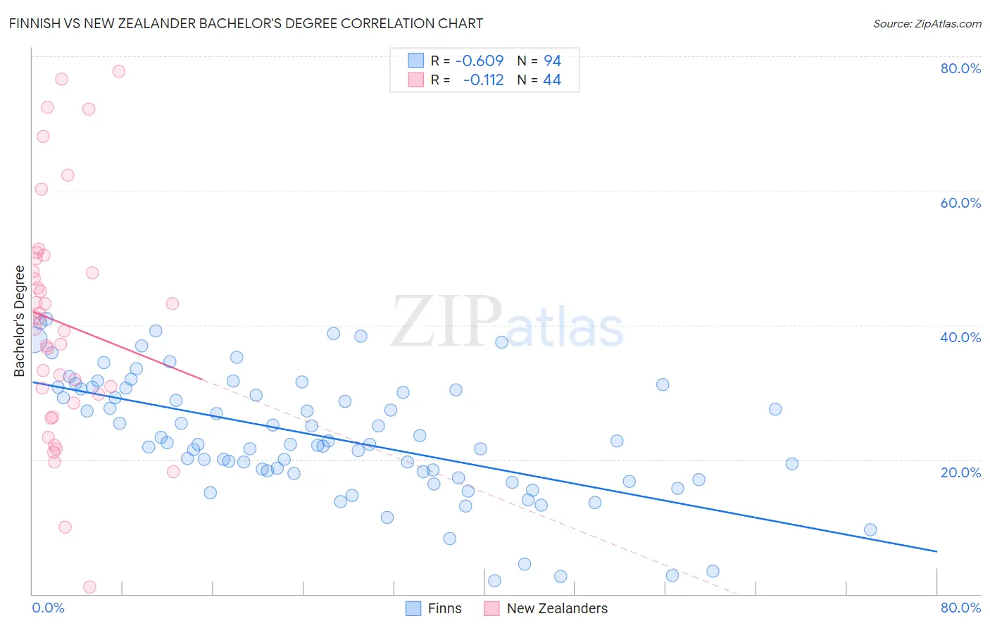 Finnish vs New Zealander Bachelor's Degree