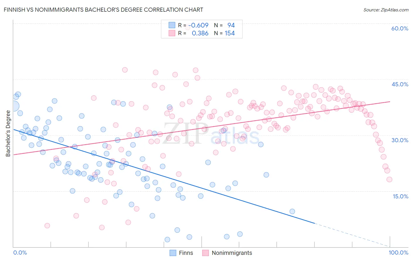 Finnish vs Nonimmigrants Bachelor's Degree