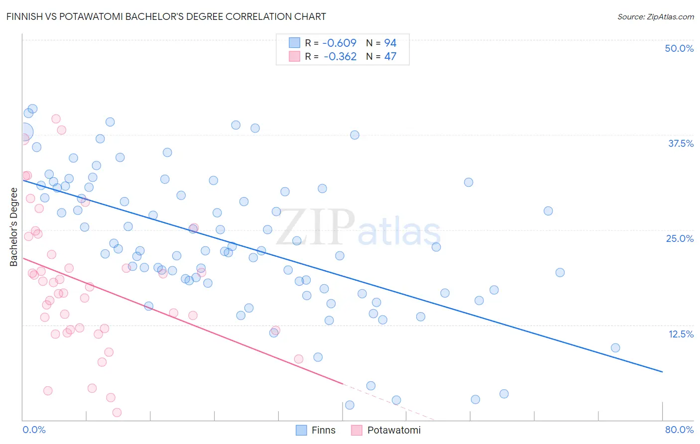 Finnish vs Potawatomi Bachelor's Degree