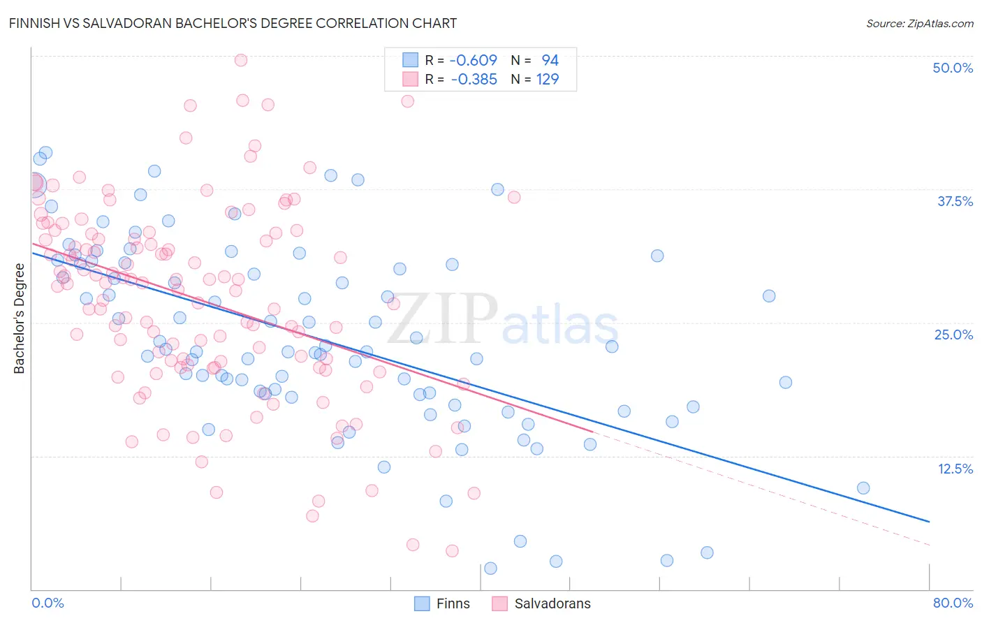 Finnish vs Salvadoran Bachelor's Degree