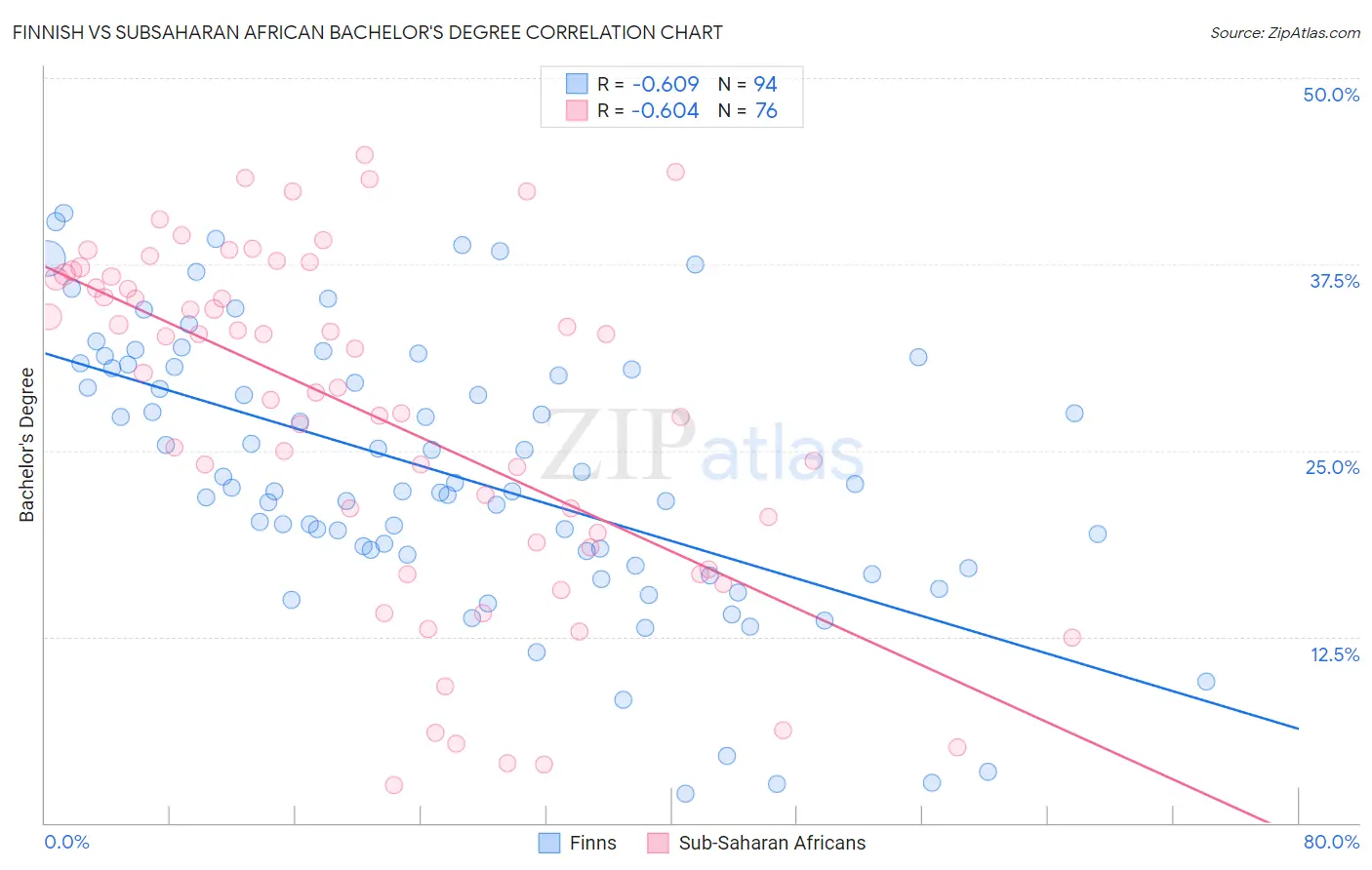 Finnish vs Subsaharan African Bachelor's Degree