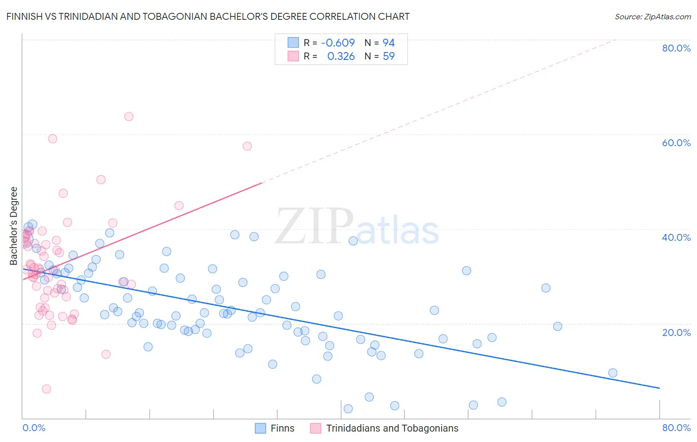 Finnish vs Trinidadian and Tobagonian Bachelor's Degree