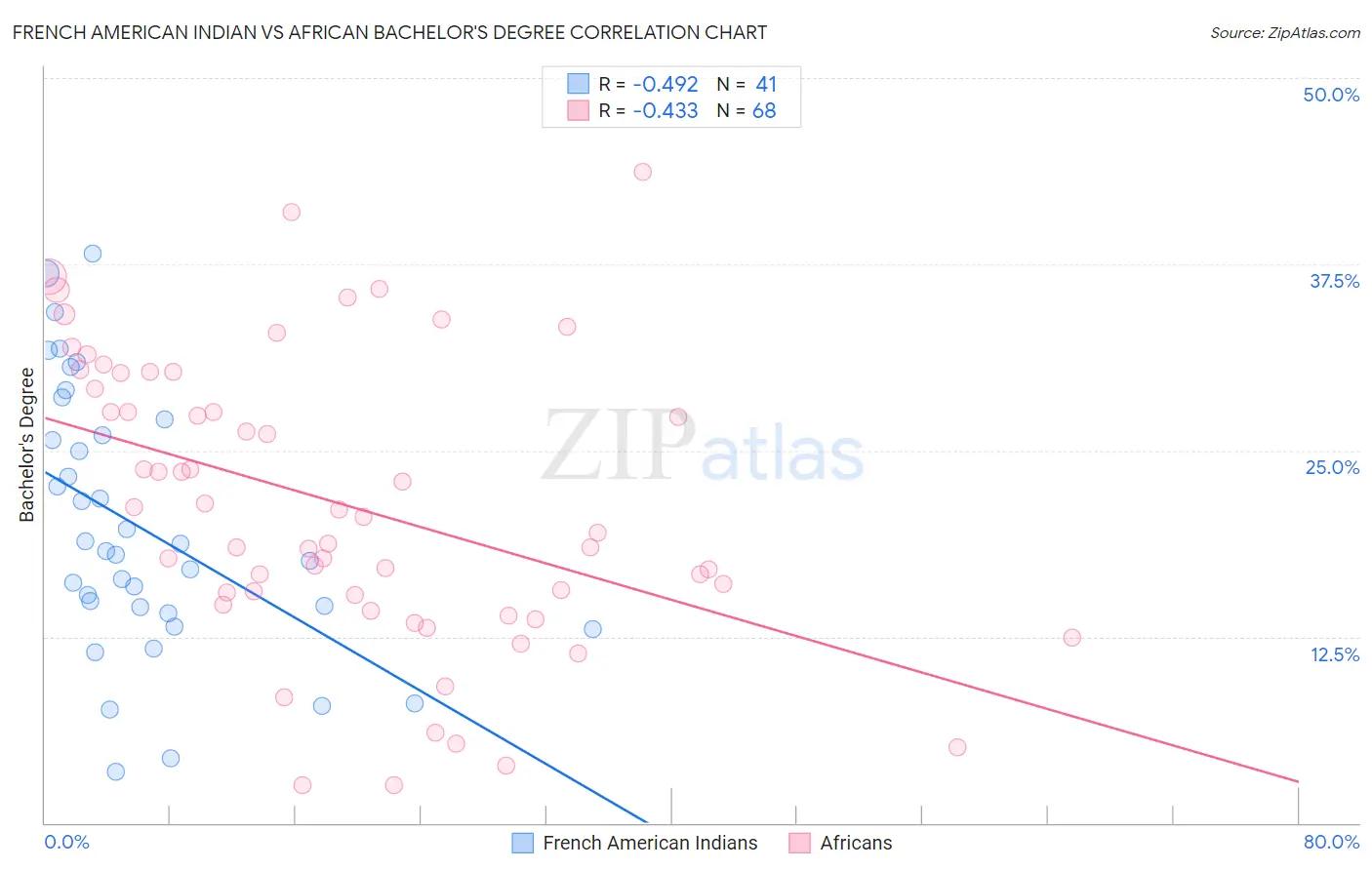 French American Indian vs African Bachelor's Degree